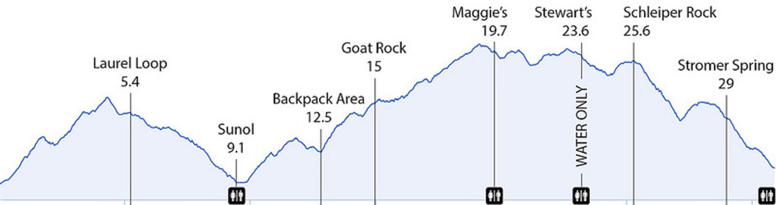 Elevation profile and aid stations